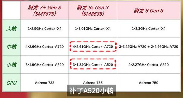 3、骁龙8 Gen2系列（包括领先版、8s Gen3等型号，性能强劲）