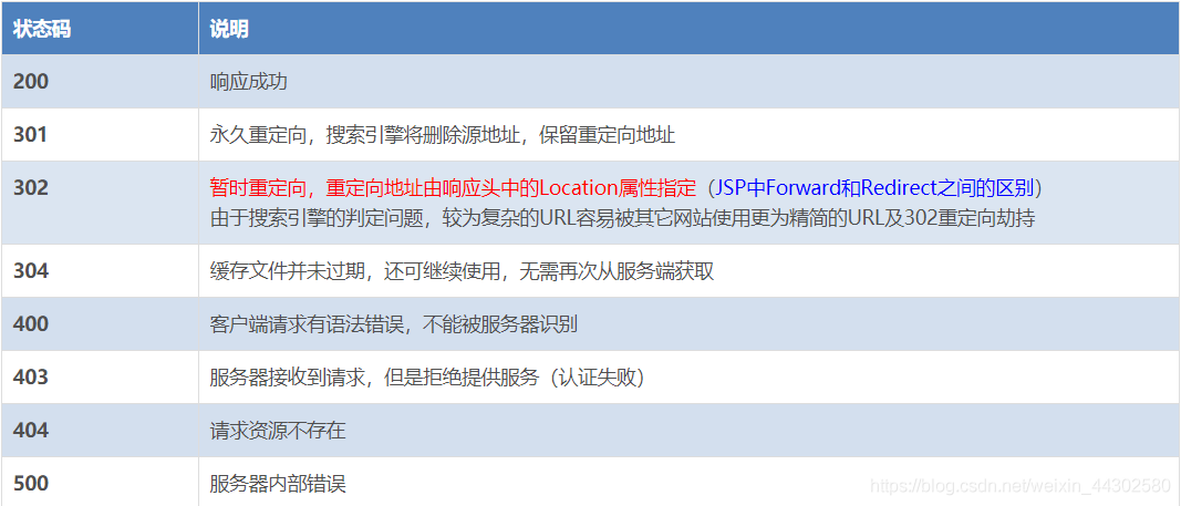 如何应对400状态码