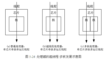 超线程技术的核心在于其独特的运作方式，在传统的单核CPU中，每个核心在同一时间内只能处理一个线程，而超线程技术则通过**必要的CPU资源（如寄存器、执行单元等），使得一个物理核心能够同时处理两个线程，这两个线程虽然共享同一套物理资源，但在操作系统看来，它们就像是两个独立的CPU核心一样。