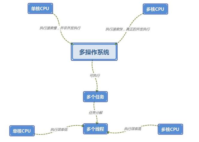 1、性能提升：超线程技术能够显著提升多任务处理性能，特别是在运行多线程应用时，能够带来显著的性能提升。