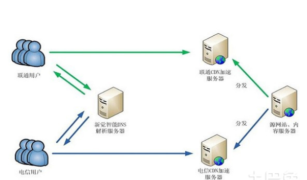    - 使用CDN（内容分发网络）服务，将内容缓存到离用户更近的服务器上，减少网络延迟。