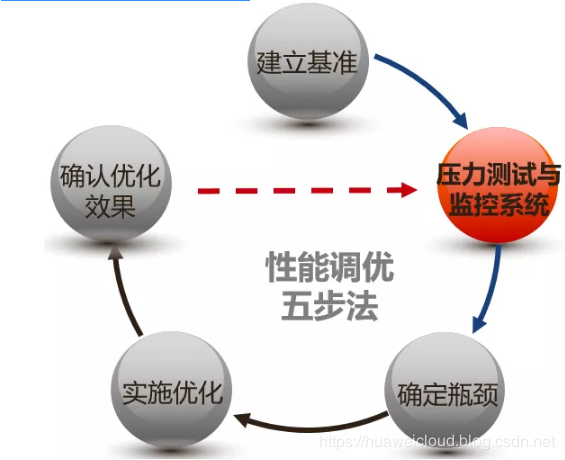 利用专业工具进行性能调优