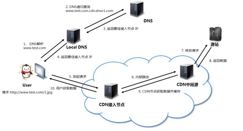 使用CDN：通过CDN服务将内容分发到全球各地的服务器上，减少用户访问时的网络延迟。