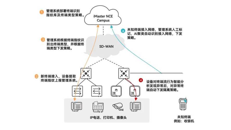 升级网络设备：使用更先进的网络设备，如高速路由器、交换机等，提升网络传输效率。