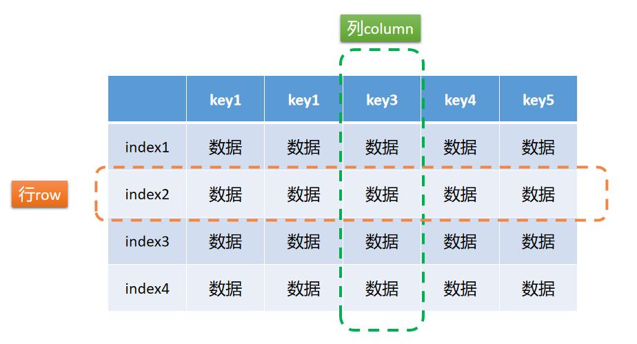    你需要有一个Pandas DataFrame对象，这个对象可以是你通过Pandas函数直接创建的，也可以是从CSV、Excel、数据库等数据源加载的。