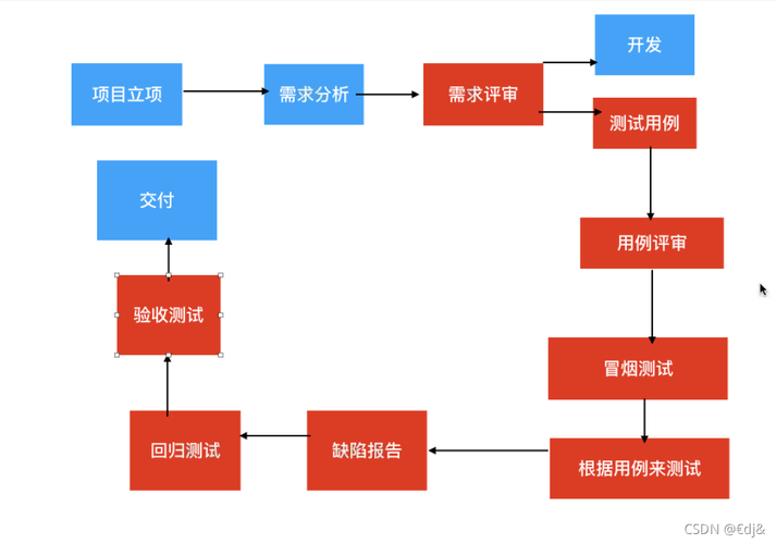 2、测试与开发环境：在软件开发过程中，开发者可能需要为不同的测试环境（如开发环境、测试环境、生产环境）设置不同的子域名，通过域名泛解析，可以快速地将这些子域名指向相应的服务器或IP地址，极大地提高了开发效率。