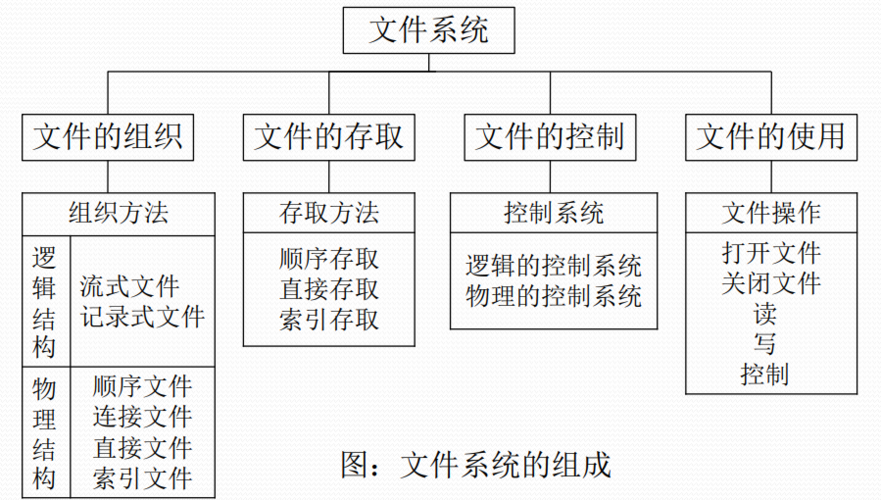 5、检查文件系统：