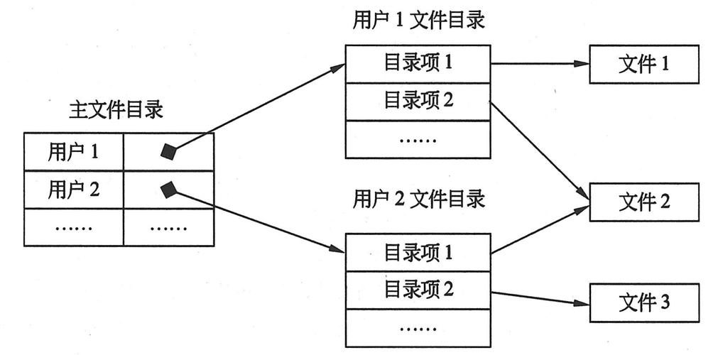 - 提供虚拟目录功能，方便管理文件结构。