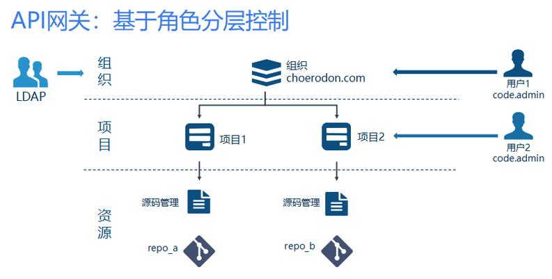 - 支持多用户同时访问，具备灵活的权限控制机制。