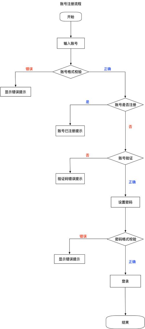 注册步骤详解