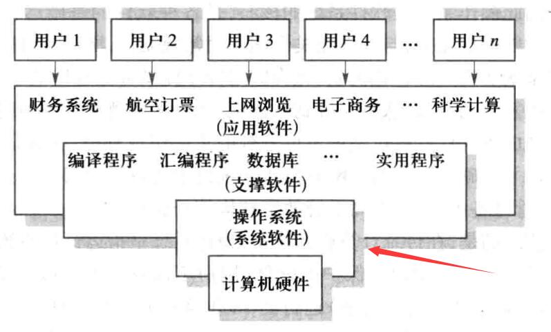 操作系统配置