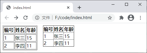 注意，这里使用了border-collapse: collapse;来确保表格的边框合并为一个单一的边框，而不是默认的双重边框。border: 1px dashed #000;设置了边框的样式为1像素宽的黑色虚线。