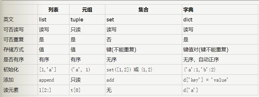 index函数的基本语法非常简单，对于列表（List）或元组（Tuple）等序列类型，其基本用法如下：