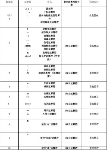 下面是一个简单的C语言程序示例，展示了如何使用取余运算符%：