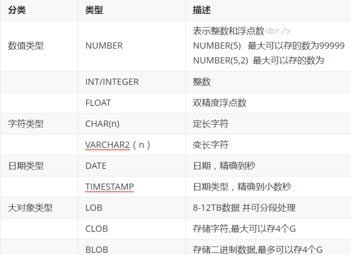 Oracle增加字段的基本语法