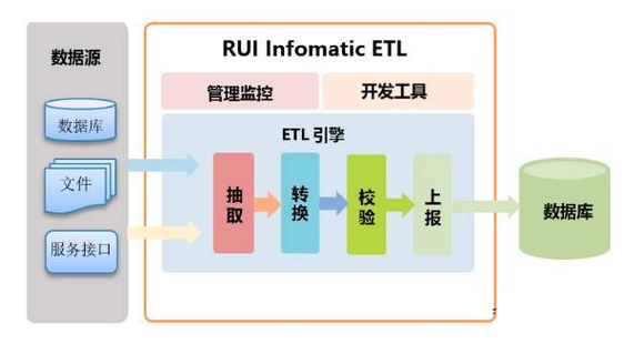 中间件或ETL工具