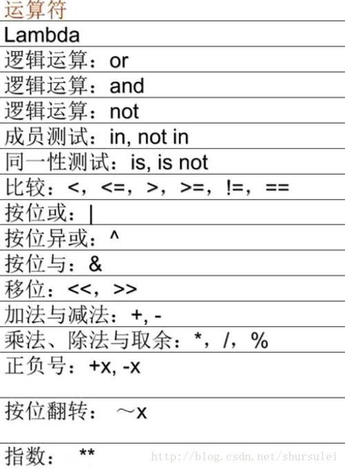 3、性能：对于简单的幂运算，直接使用运算符通常会比调用power函数更快，因为是Python的内置运算符，而power函数则涉及到函数调用的开销。