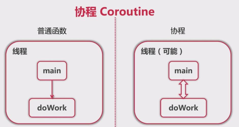 setInterval：用于每隔指定的毫秒数重复执行代码块。