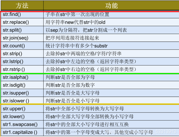 A:len() 函数本身不能直接用来计算字符串中某个特定字符出现的次数，要计算某个字符在字符串中出现的次数，你可以使用str.count()方法，