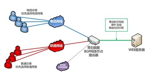 国内BGP线路相比其他线路具有显著的优势，BGP线路具有高度的可扩展性，能够轻松应对大规模网络的需求，BGP提供了丰富的路由属性，方便用户进行灵活的策略控制，BGP支持路径缓存和动态重定向等功能，提高了网络性能和稳定性，BGP线路能够实现多线单IP接入，通过每个供应商独有的AS号实现互联互通，当其中一条线路出现故障时能够迅速切换到其他网络，减少故障带来的损失。