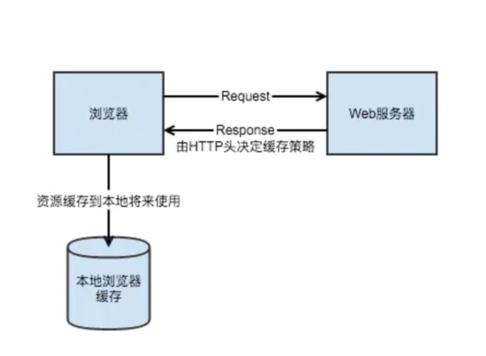 CDN缓存方法