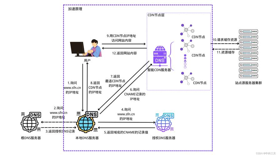 为了实现高效的CDN缓存策略，通常可以采用以下几种方法：