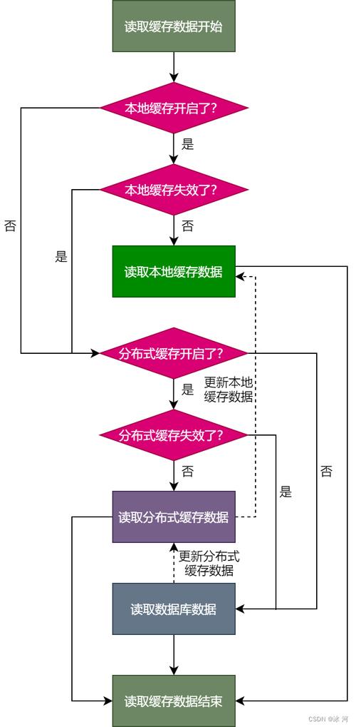 2、基于资源的缓存策略：