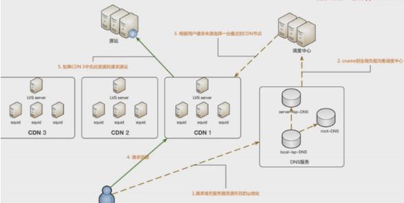 CDN缓存主要针对网站的静态资源进行优化，如图片、CSS文件、JavaScript文件、视频文件等，这些资源通常具有内容不易变化、体积较大、访问频繁等特点，通过CDN缓存可以显著提高网站的访问速度和用户体验。