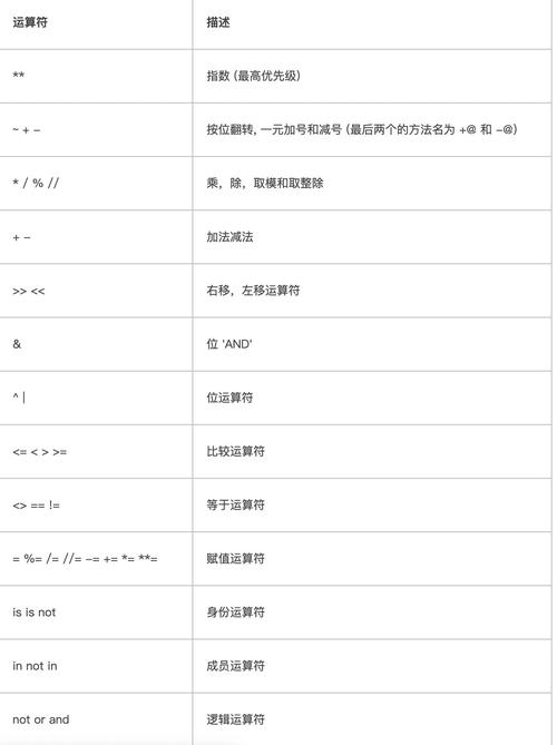 Python中的运算符不仅可以用来计算幂，还可以用来进行开方运算，要计算一个数的平方根，可以将该数作为底数，0.5作为指数，这是因为任何数的0.5次方都等于其平方根。