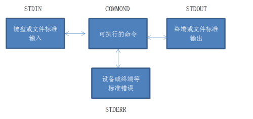 输出重定向与管道操作