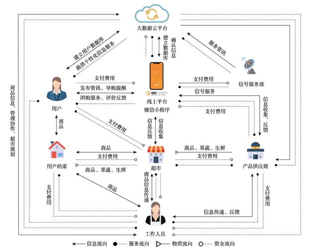 系统优化