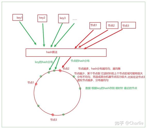 选择合适的Hash算法