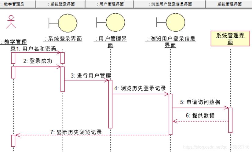 查询当前用户下的序列