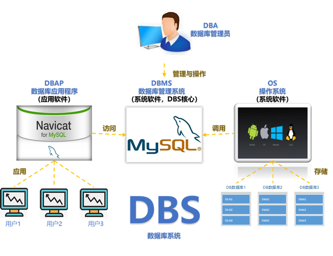 3、MySQL或MariaDB数据库（phpMyAdmin用于管理这些数据库）