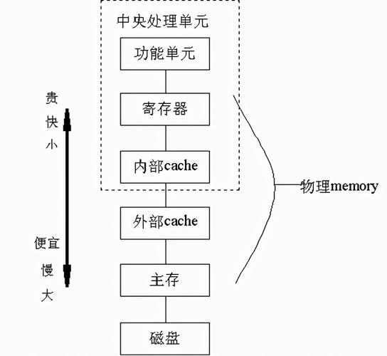 在Linux系统中，内存管理是一项至关重要的任务，它直接关系到系统的性能和稳定性，我们就来揭开Linux内存管理中Swap、Cache和Buffer的神秘面纱，看看它们是如何协同工作，提升系统效率的。