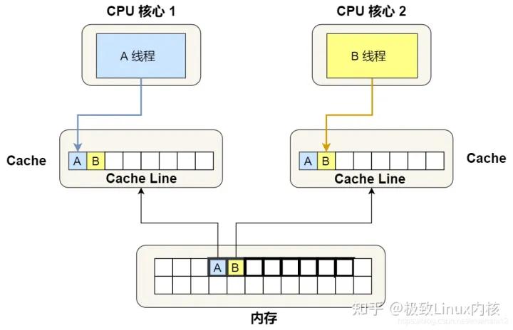 Cache，即缓存，是Linux系统中用于存储经常访问数据的一块高速存储区域，当应用需要读取磁盘上的数据时，系统会首先检查Cache中是否已经存在这些数据，如果Cache中有，系统就会直接从Cache中读取，从而大幅提高数据访问速度，如果Cache中没有所需数据，系统会从磁盘中读取数据，并将其存储在Cache中以备后用。