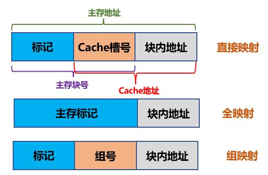 Cache的存在极大地提升了系统的响应速度和运行效率，由于Cache的空间有限，它只能存储有限的数据，当新的数据需要替换Cache中的数据时，系统会采用一定的策略（如最近最少使用LRU策略）来决定哪些数据应该被移除。