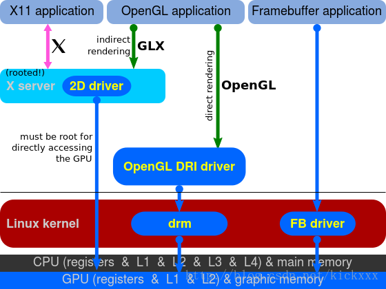 Buffer，即缓冲区，是Linux系统中用于存储速度不同步的设备或优先级不同的设备之间传输数据的区域，当应用需要写入数据到磁盘时，数据首先会被写入到Buffer中，一旦Buffer满了或者应用完成了写入操作，数据才会被真正地写入到磁盘，同样，当应用需要从磁盘读取数据时，数据也会先被读取到Buffer中，然后再提供给应用。