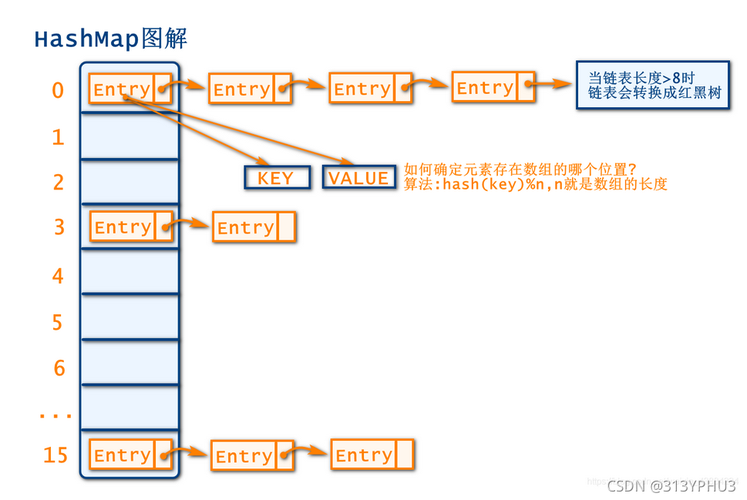 1. HashMap与ConcurrentHashMap