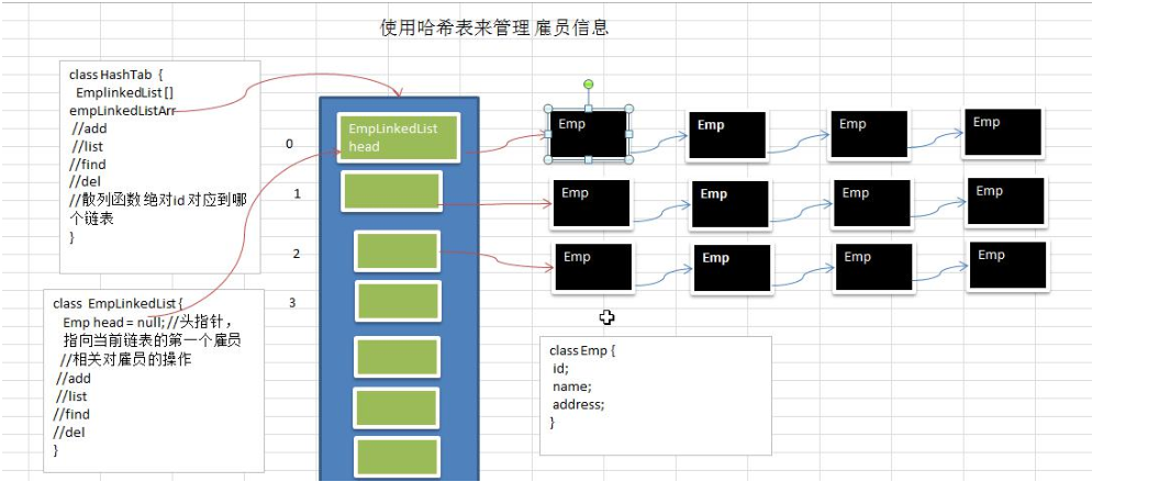 HashMap 是Java**框架中最常用的数据结构之一，它基于哈希表实现，提供了快速的插入、查找和删除操作，HashMap本身并不是线程安全的，在多线程环境下使用需要额外的同步措施，如使用Collections.synchronizedMap包装或使用读写锁。