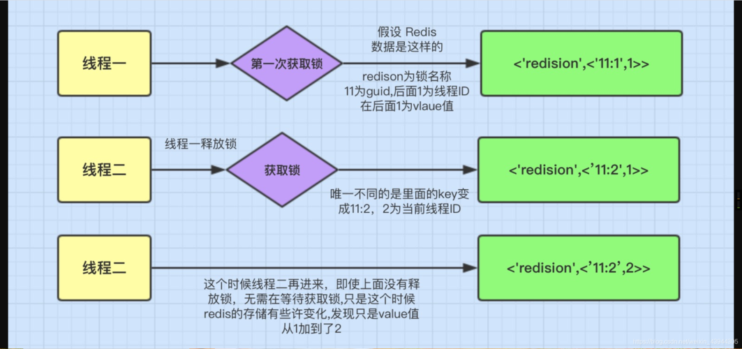 虽然Redisson主要是一个基于Redis的分布式对象框架，但它也提供了本地缓存功能，Redisson Cache可以轻松地将数据存储在本地内存中，并具备过期时间、持久化等特性，对于需要同时利用Redis的分布式缓存和本地缓存优势的场景，Redisson是一个不错的选择。