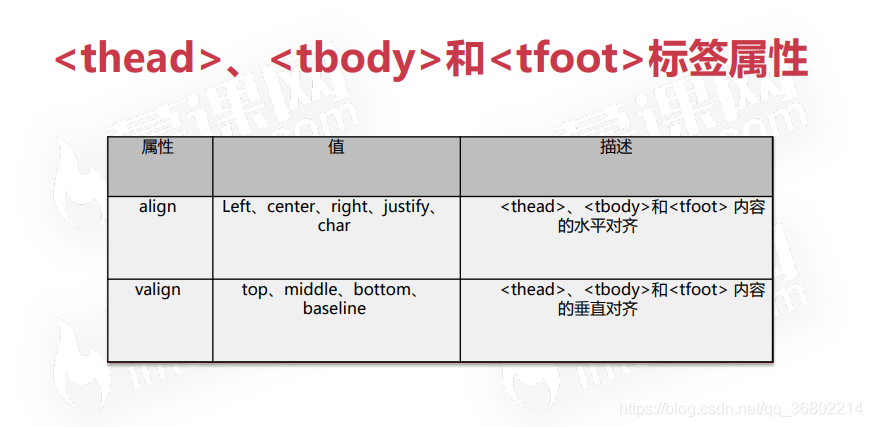 #### 一、HTML表格的基本结构