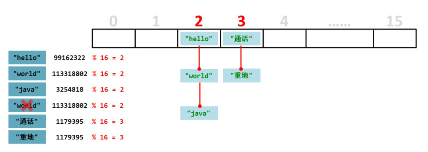 方法一：使用**（Set）