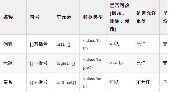 **（Set）是一个无序的、不包含重复元素的数据结构，将列表转换为**是去除重复元素的最简单方法，但需要注意的是，这种方**丢失原始列表中的元素顺序。