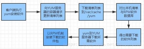 YUM的基本使用