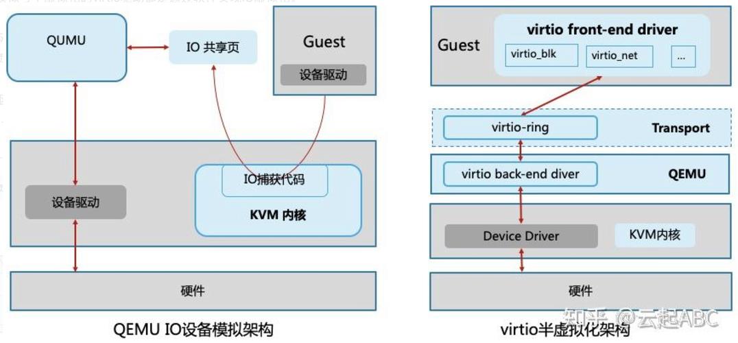 KVM虚拟化技术