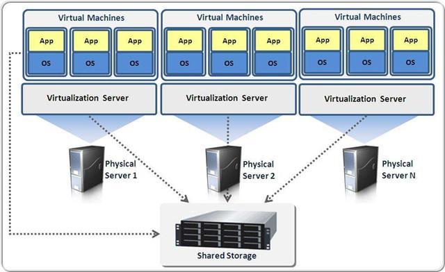 KVM与VMware的区别