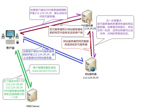 DNS服务器设置转发的应用场景