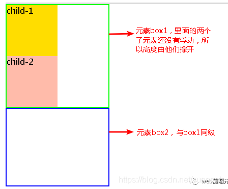 注意：使用浮动后，父元素可能会失去对浮动元素的高度计算，导致布局问题，可以通过给父元素设置`overflow: hidden;`或使用伪元素清除浮动等方法来解决。