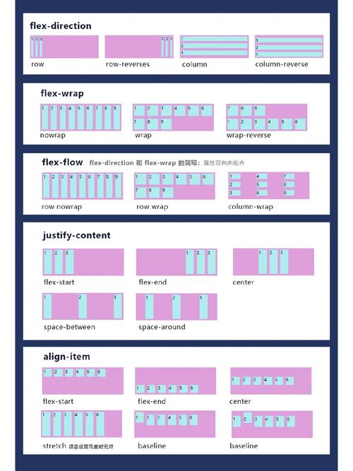 Flexbox（弹性盒模型）是CSS3引入的一种更为强大和灵活的布局方式，它允许容器内的项目能够伸缩以适应不同的屏幕尺寸和分辨率，使用Flexbox实现div并排布局非常简单。